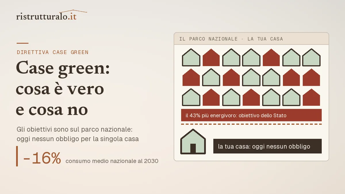 Case green: cosa è vero e cosa no, oggi nessun obbligo per la singola casa