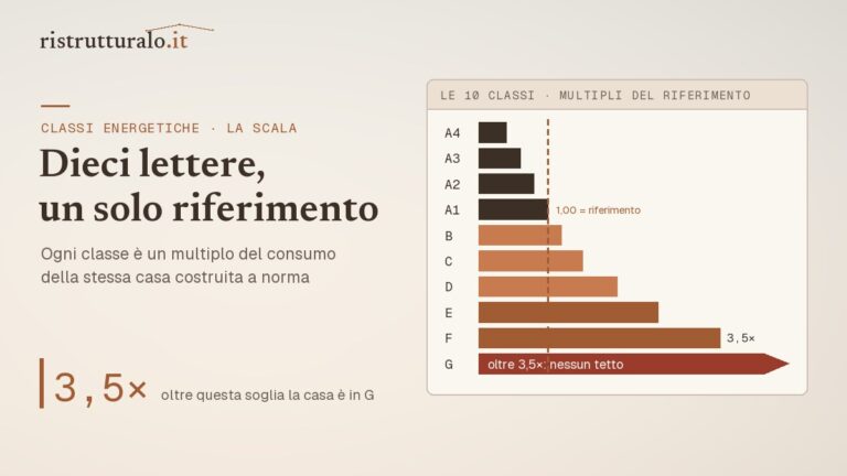 Scala delle 10 classi energetiche da A4 a G: ogni classe è un multiplo dell'indice dell'edificio di riferimento