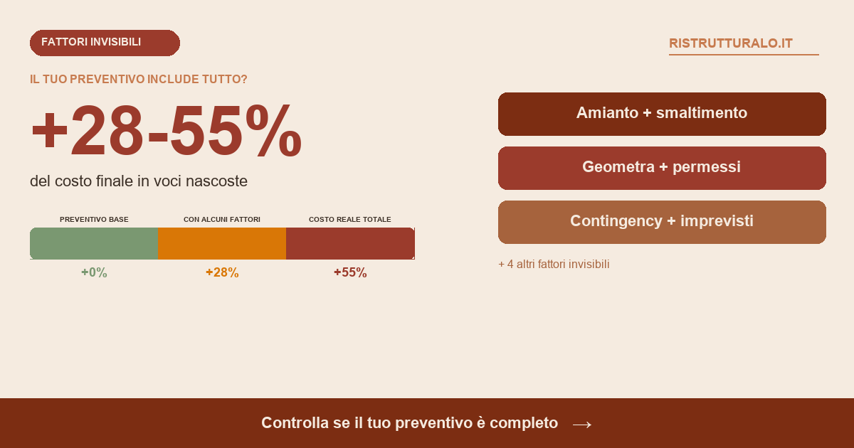 Fattori costo ristrutturazione invisibili: +28-55% sul preventivo finale