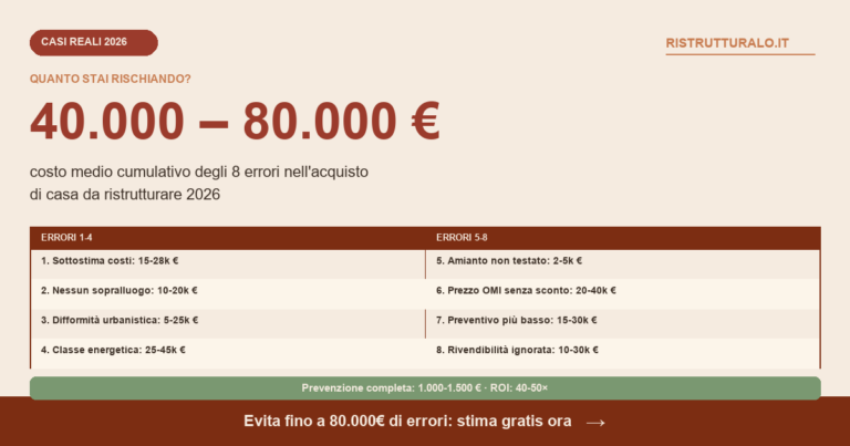 8 errori acquisto casa da ristrutturare costo cumulativo 40000-80000 euro prevenzione 1500 euro ROI 50x