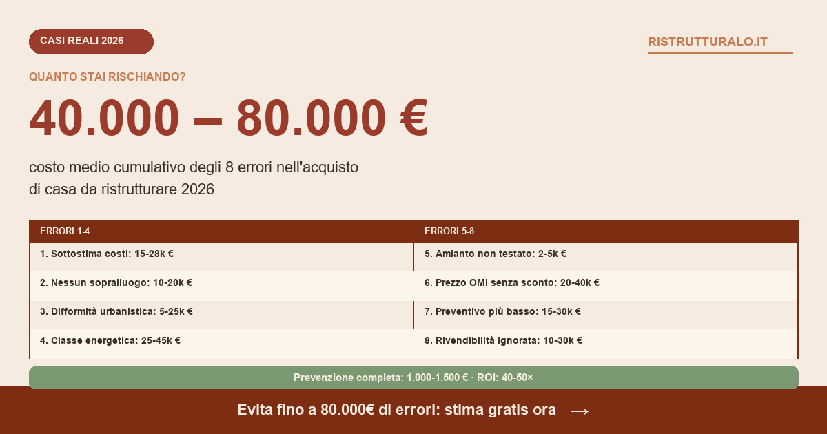 8 errori acquisto casa da ristrutturare costo cumulativo 40000-80000 euro prevenzione 1500 euro ROI 50x