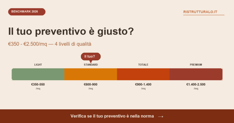 Benchmark prezzi ristrutturazione 2026: range-bar 4 livelli qualita da 350 a 2500 euro mq