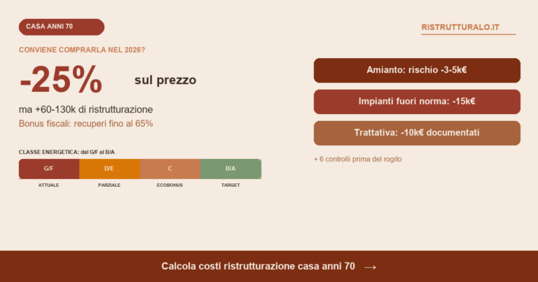 Comprare casa anni 70 2026 sconto 25 percento sul prezzo classe energetica G a B con bonus 65 percento