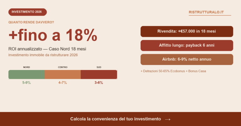 Investimento immobile ristrutturare 2026 ROI fino a 18 percento Nord Centro Sud Italia