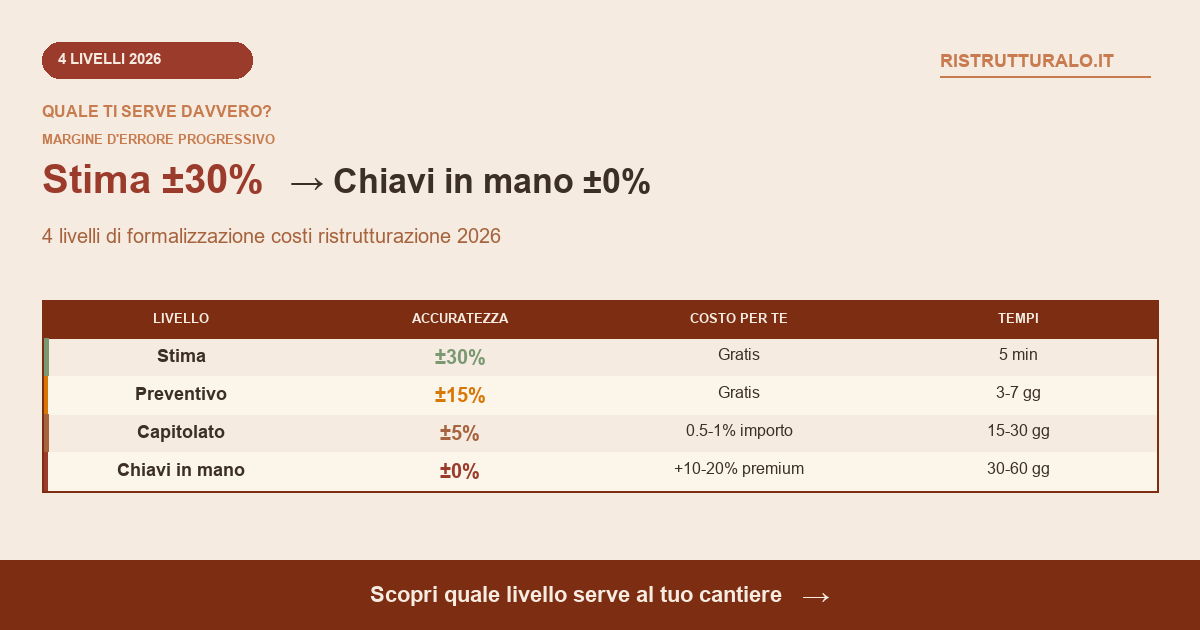 Differenza stima preventivo capitolato chiavi in mano 2026: 4 livelli con accuratezza progressiva costi tempi