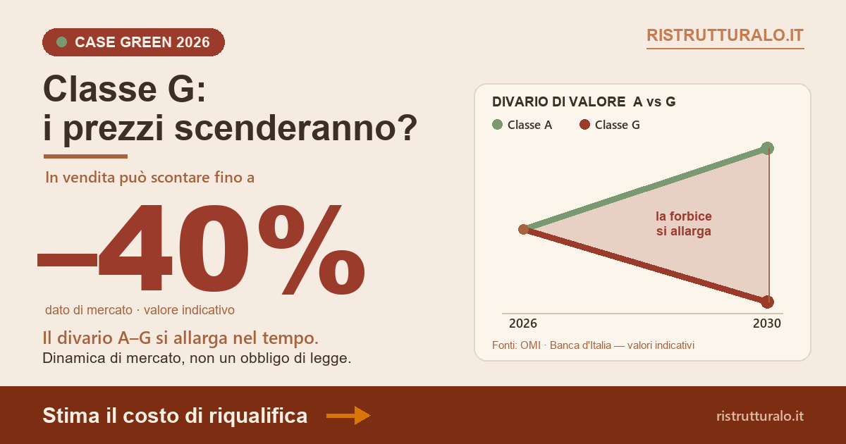 Prezzi classe G: andamento e previsioni 2026-2030 — Ristrutturalo
