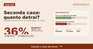 Ristrutturazione seconda casa 2026: detrazione 36%, non 50%