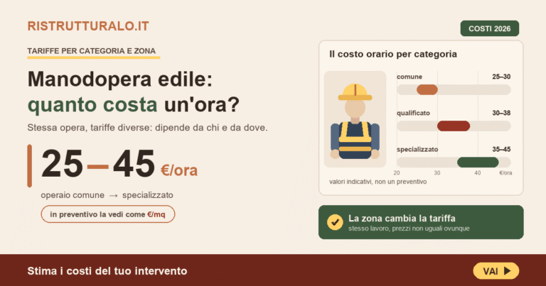 Costo manodopera edile 2026: 100-350 €/mq sul preventivo