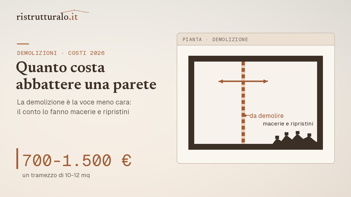abbattere una parete costi permessi &mdash; guida Ristrutturalo 2026
