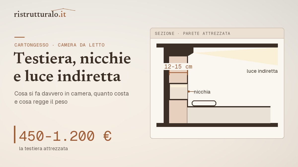 cartongesso camera da letto idee costi — guida Ristrutturalo 2026
