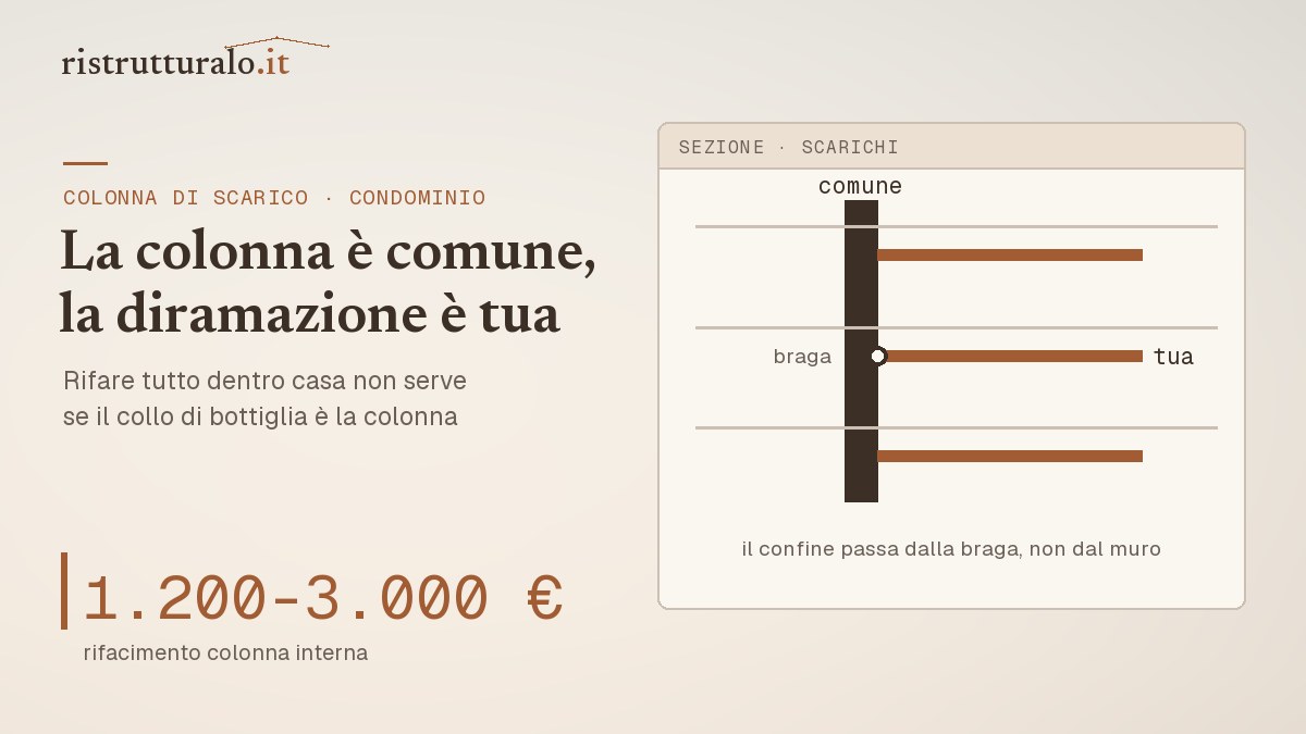 La colonna di scarico è parte comune prezzi 2026 guida Ristrutturalo