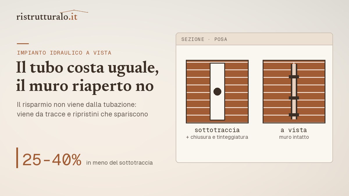 Impianto idraulico a vista prezzi 2026 guida Ristrutturalo