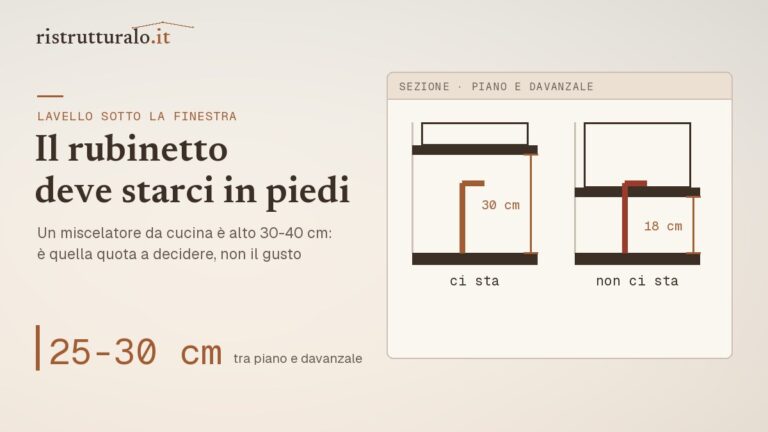 Lavello sotto la finestra prezzi 2026 guida Ristrutturalo
