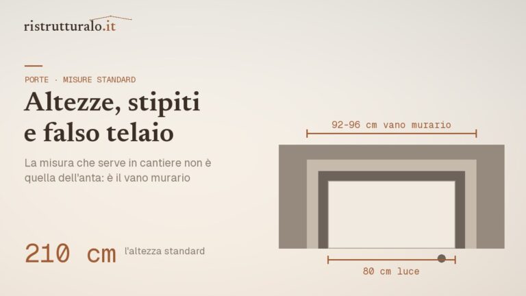 Misure delle porte interne prezzi 2026 guida Ristrutturalo