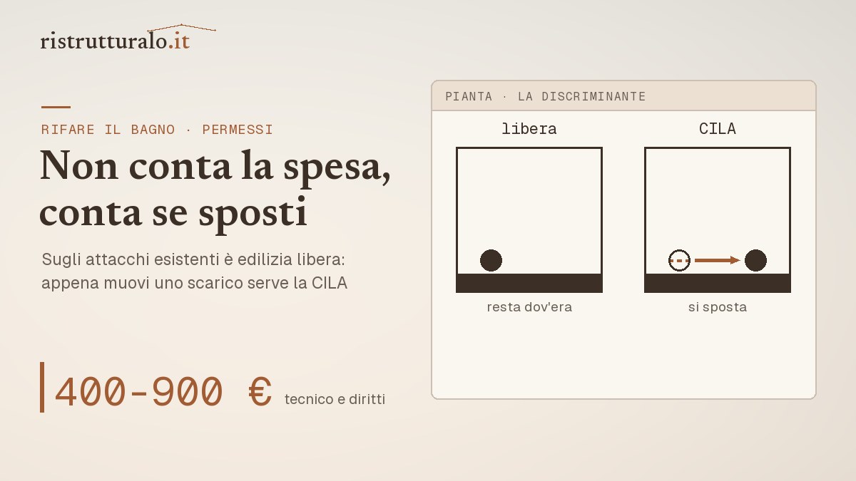 Per rifare il bagno serve la CILA? Dipende da una cosa sola prezzi 2026 guida Ristrutturalo