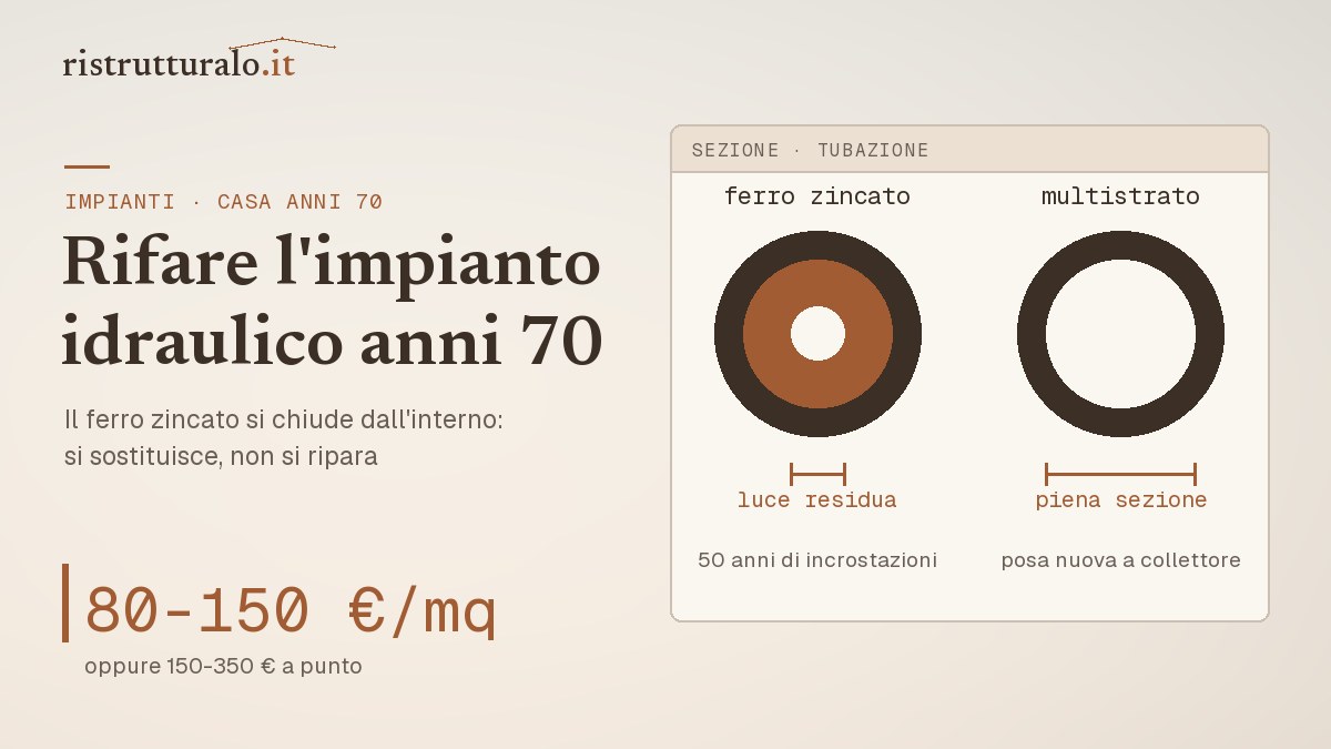 Rifare l'impianto idraulico in una casa anni 70 prezzi 2026 guida Ristrutturalo