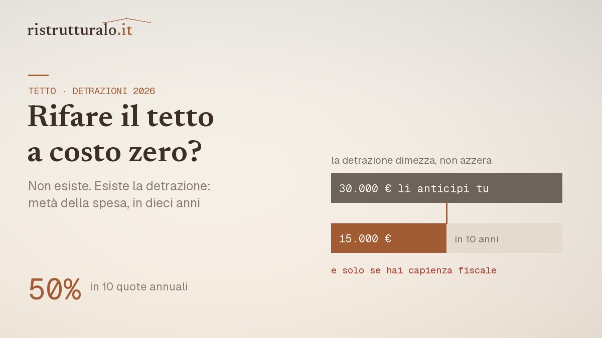 Rifare il tetto a costo zero prezzi 2026 guida Ristrutturalo