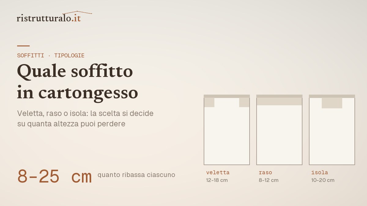 Soffitto in cartongesso prezzi 2026 guida Ristrutturalo