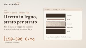 Tetto in legno: prezzi al mq, tipi di struttura e quando conviene davvero