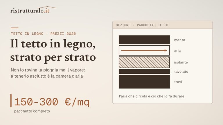 Tetto in legno prezzi 2026 guida Ristrutturalo