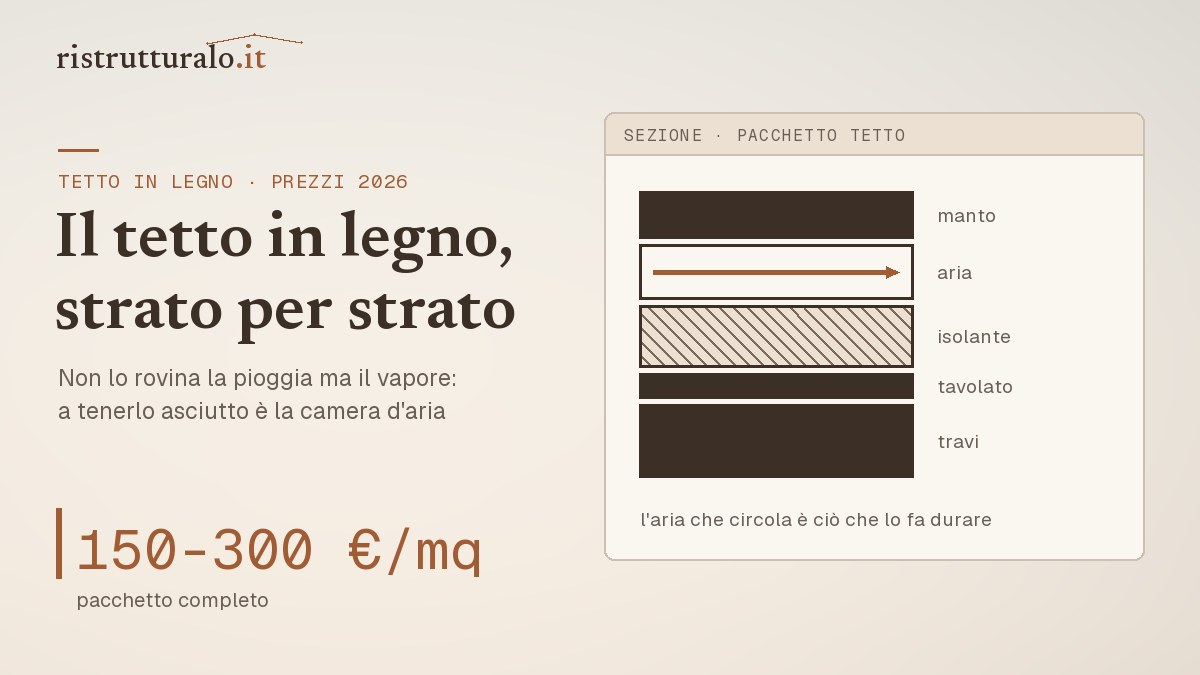 Tetto in legno prezzi 2026 guida Ristrutturalo
