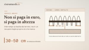 Vespaio areato: quando serve davvero contro la risalita, e quanto ti costa in altezza
