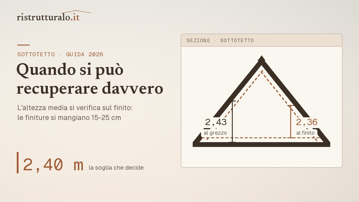 recupero sottotetto requisiti altezza — guida Ristrutturalo 2026