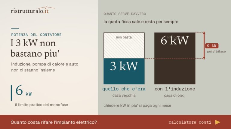 Quadro e contatore elettrico: piano a induzione, pompa di calore e ricarica auto insieme superano i 3 kW di una casa vecchia