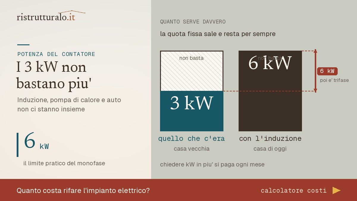 Quadro e contatore elettrico: piano a induzione, pompa di calore e ricarica auto insieme superano i 3 kW di una casa vecchia