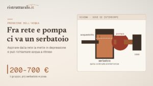 Non puoi mettere una pompa sul tubo dell’acquedotto: prima ci va un serbatoio, e non è un dettaglio