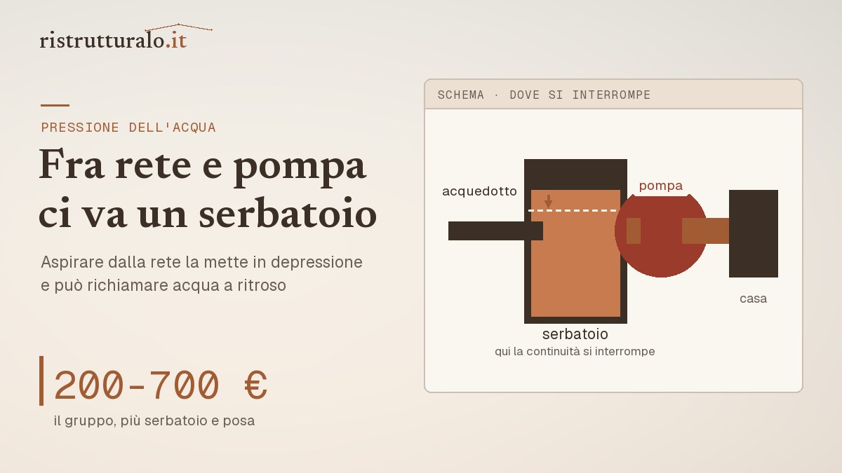 Schema con il serbatoio di accumulo fra la rete pubblica e la pompa di pressurizzazione