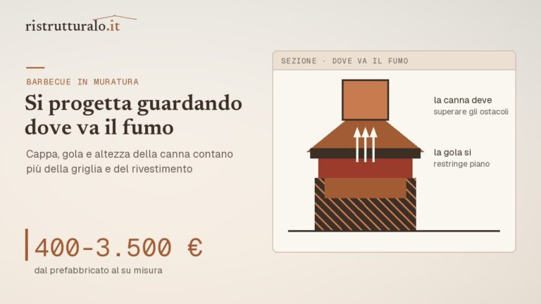 Sezione di un barbecue in muratura con la gola della cappa e l'altezza della canna fumaria