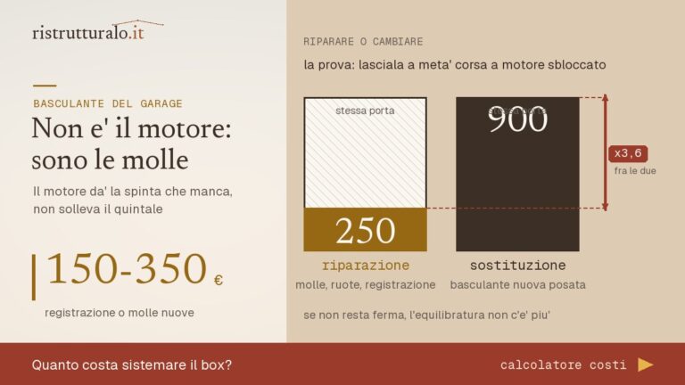 Il costo di riparare una basculante a confronto con quello di sostituire l'intera porta