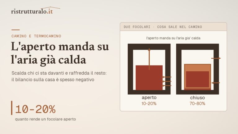 Confronto fra focolare aperto e inserto chiuso, con il percorso dell'aria calda in ciascuno