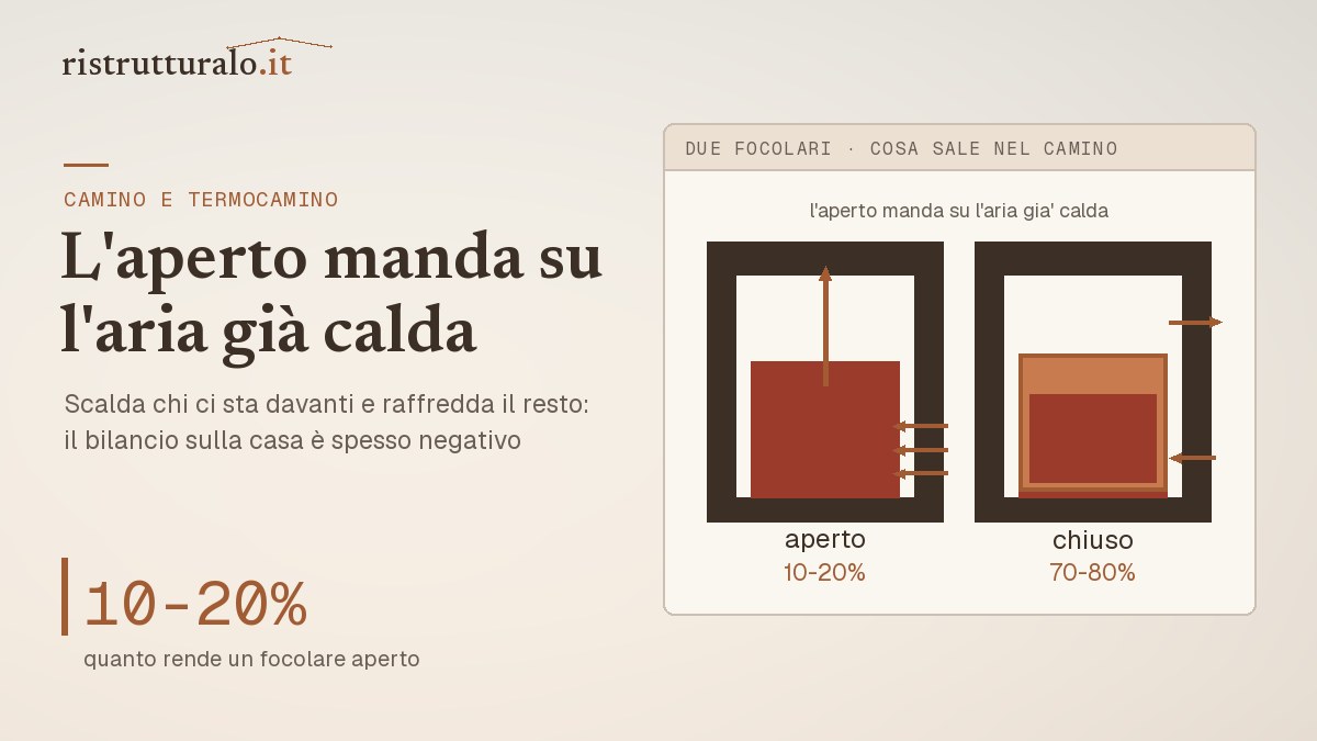 Confronto fra focolare aperto e inserto chiuso, con il percorso dell'aria calda in ciascuno