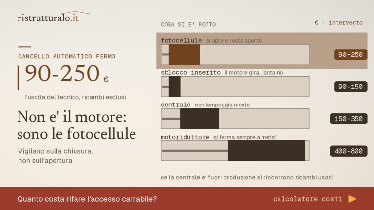 I quattro guasti che fermano un cancello automatico, con il costo indicativo dell'intervento su ciascuno