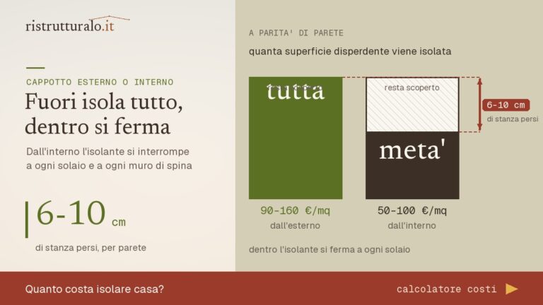 Sezione a confronto di cappotto esterno e interno: fuori isola tutto, dentro lascia scoperti solai e muri di spina