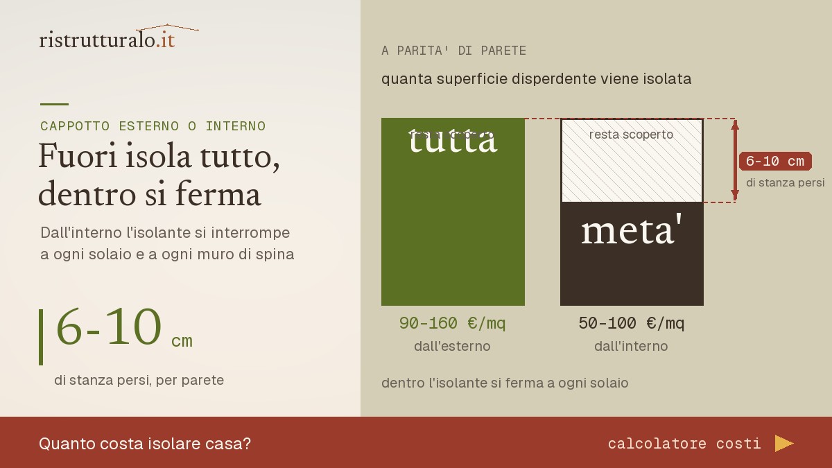 Sezione a confronto di cappotto esterno e interno: fuori isola tutto, dentro lascia scoperti solai e muri di spina