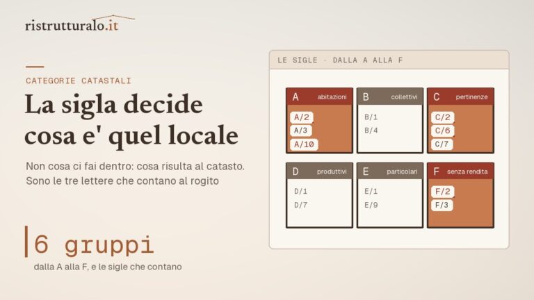 Le categorie catastali in una griglia dalla A alla F, con le sigle che contano per chi ristruttura: A/2, A/10, C/2, C/6 e F/2