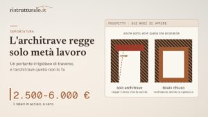 Un architrave regge il peso di sopra, ma non restituisce al muro la rigidezza che gli hai tolto