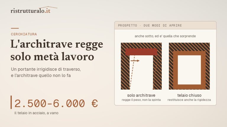 Confronto fra un architrave semplice e una cerchiatura a telaio chiuso su un muro portante