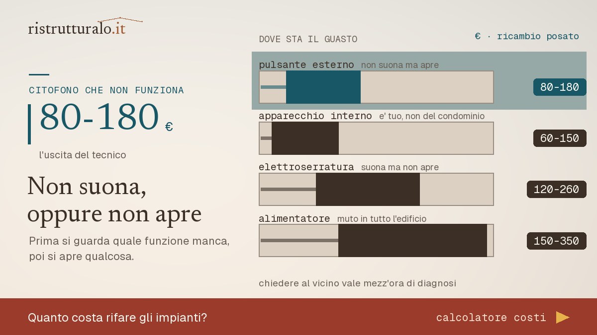 I quattro guasti che fermano un citofono, con il costo indicativo dell'intervento su ciascuno