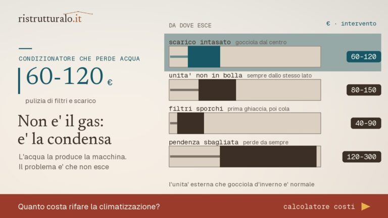 Unita interna e tubo di scarico condensa: la perdita d'acqua nasce quasi sempre dalla pendenza o da un tubo intasato