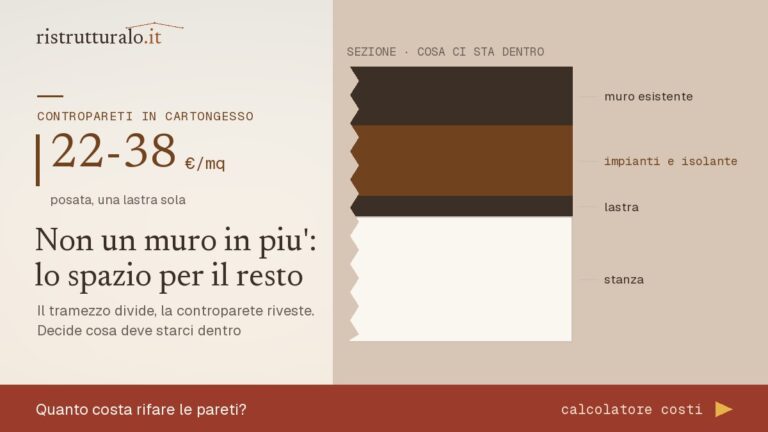 Sezione di una controparete in cartongesso: fra muro e lastra passano impianti, isolante e la correzione delle irregolarita
