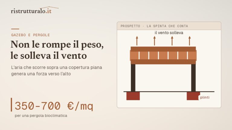 Pergolato con copertura apribile e gazebo con telo, con gli ancoraggi a terra evidenziati