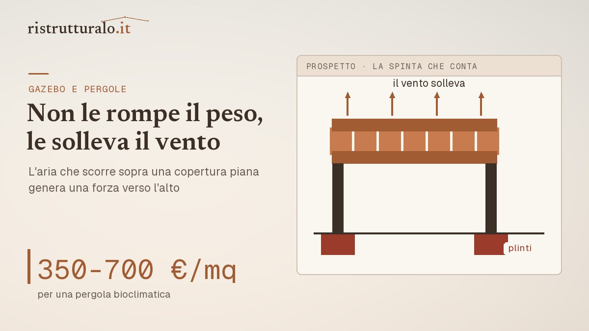 Pergolato con copertura apribile e gazebo con telo, con gli ancoraggi a terra evidenziati