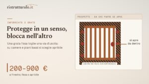 Una grata fissa protegge la finestra e chiude una via di fuga: è la ragione per cui esistono quelle apribili