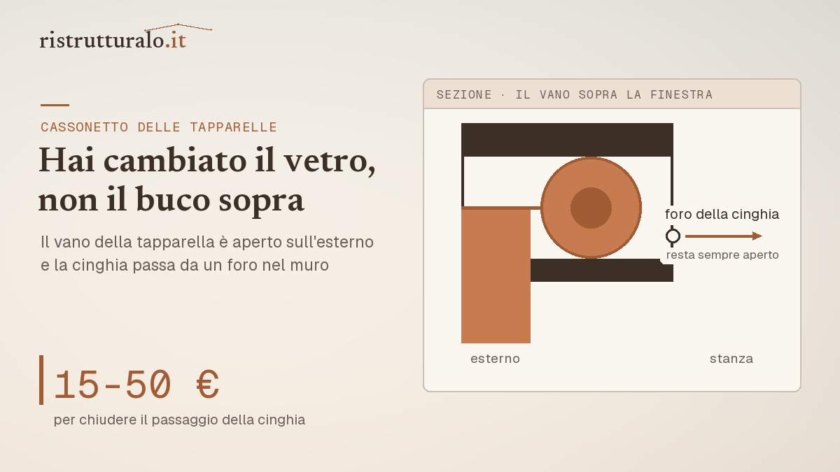 Sezione di un cassonetto per tapparella con indicati il foro della cinghia e lo spessore della parete verso l'esterno