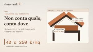 Isolare il sottotetto costa 40 o 250 euro al metro quadro, e a deciderlo non è l’isolante