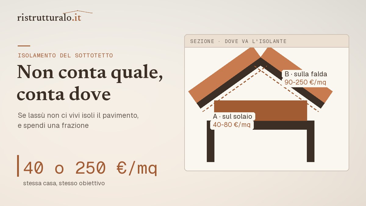 Sezione di un sottotetto con le due posizioni possibili dell'isolante, sul solaio o sotto la falda